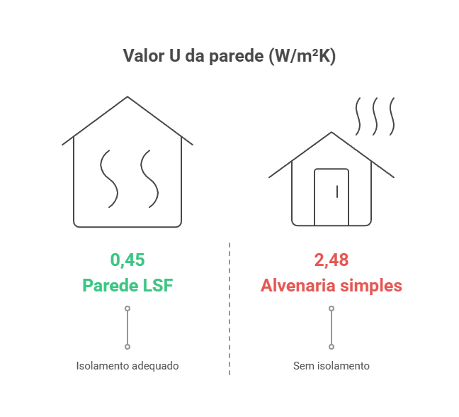 o gráfico apresenta um comparativo de desempenho térmico entre parede simples de LSF e parede simples de alvenaria