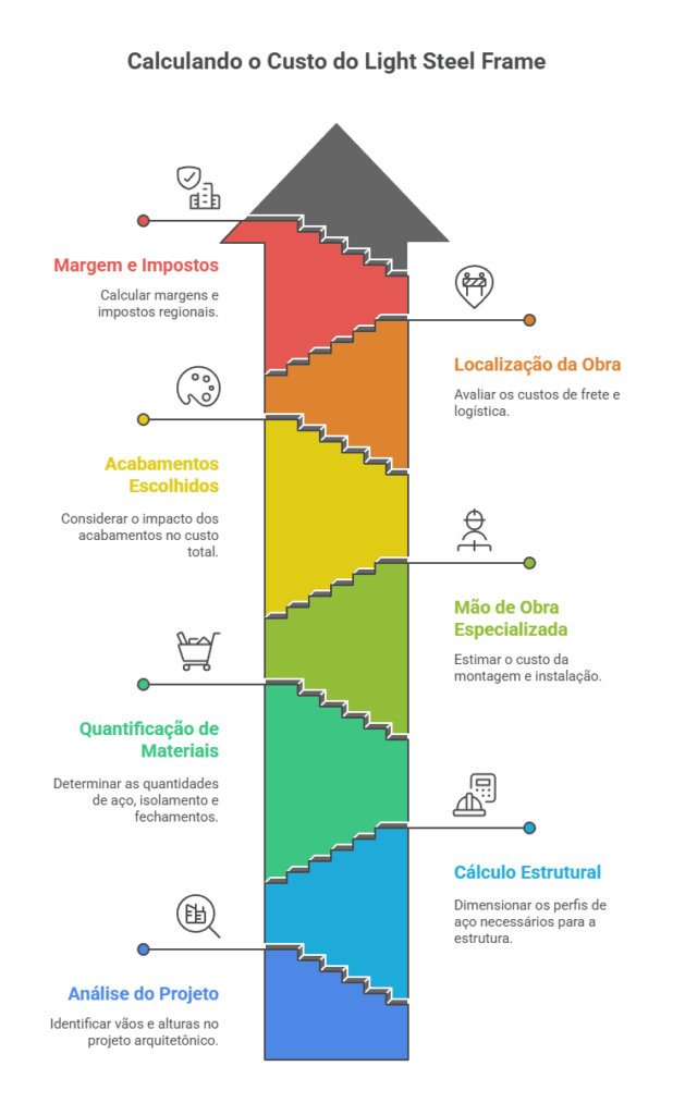 Infográfico mostrando os fatores que influenciam os custos das construções em Light Steel Frame