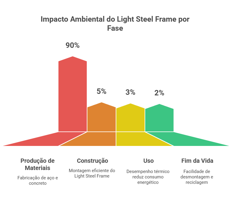 Impacto ambiental do LSF de acordo com a etapa de produção e/ou utilização do sistema.